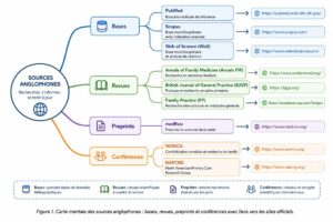 Carte mentale des sources anglophones