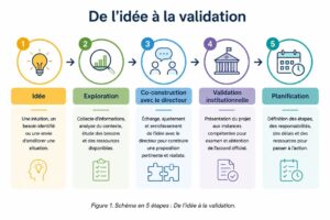 De l'idée à la validation