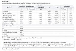 Exemple de tableau d'analyse statistique dans une thèse