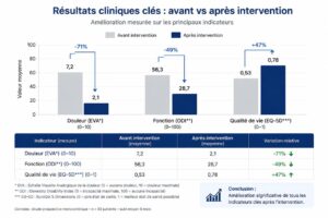 Graphique des résultats cliniques clés