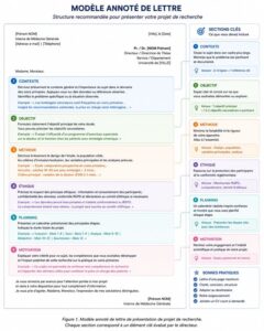 Image ou schéma du gabarit de lettre montrant les sections clés