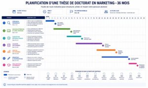 Planification d'une thèse de doctorat en marketing sur 36 mois
