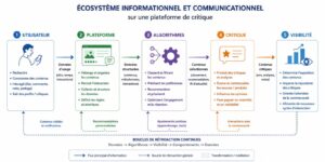Schéma des interactions informationnelles