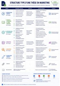 Structure type d'une thèse en marketing