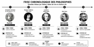 Timeline chronologique des philosophes mentionnés