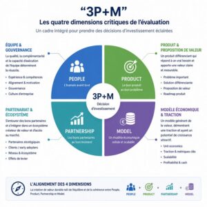 illustrant les quatre dimensions critiques de l'évaluation