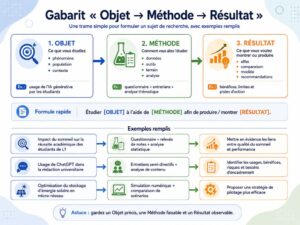 Gabarit « Objet → Méthode → Résultat »