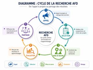 Cycle ""Appel → Sélection → Mise en œuvre → Évaluation → Partage"" pour la recherche de l'AFD