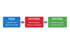 Schéma en 3 blocs Thèse → Antithèse → Synthèse