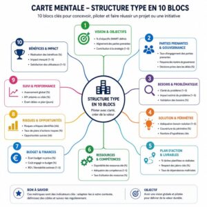 Carte mentale de la structure type en 10 blocs, avec pour chaque