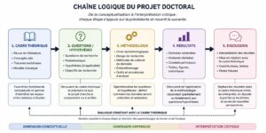 Ce diagramme illustre l'articulation entre la dimension conceptuelle