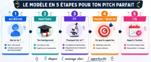Donne un plan ultra-rapide à copier-coller pour démarrer