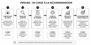 Observation de stage