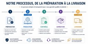 Préparation