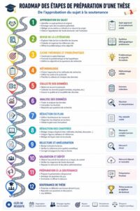 Roadmap des étapes de préparation