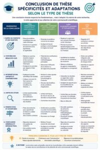 Spécificités et adaptations selon le type de thèse
